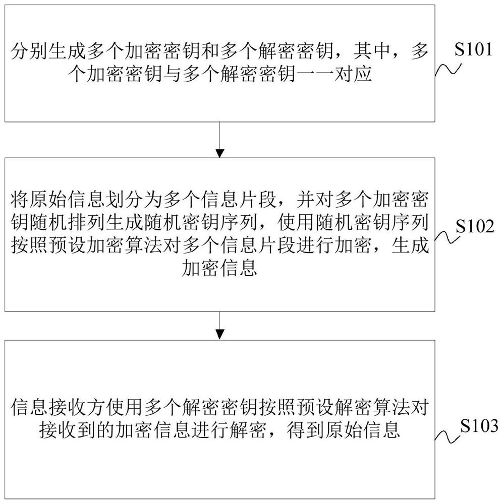 信息加密与解密方法及装置