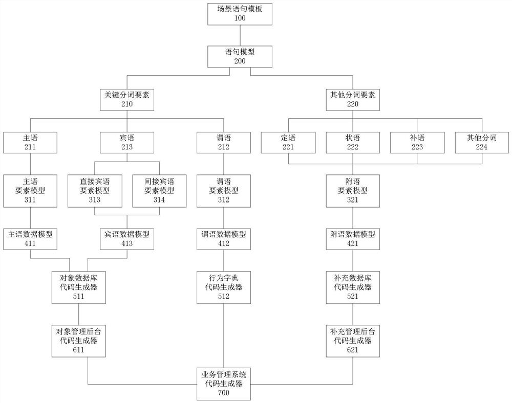 一种基于自然语言模型的码床系统