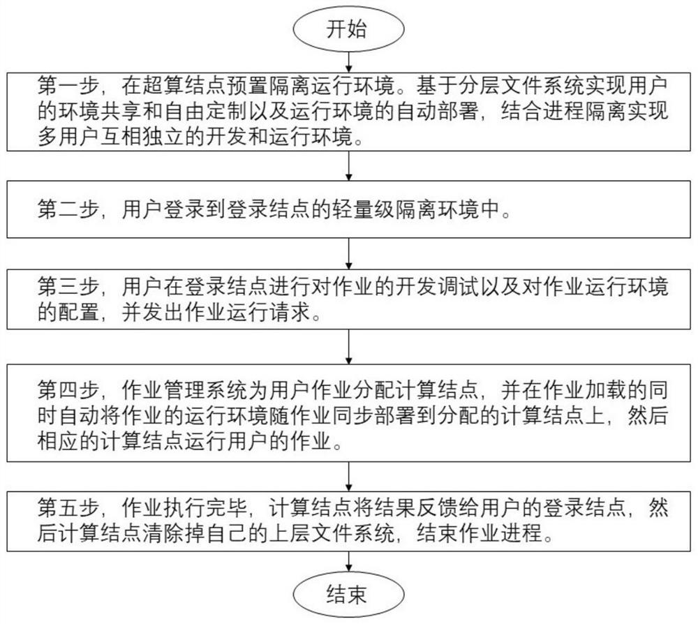 一种面向高性能计算的随作业自动部署运行环境方法