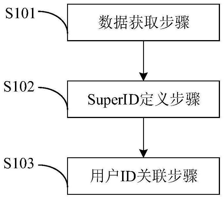 用户ID关联方法、系统及批式、流式数据处理方法