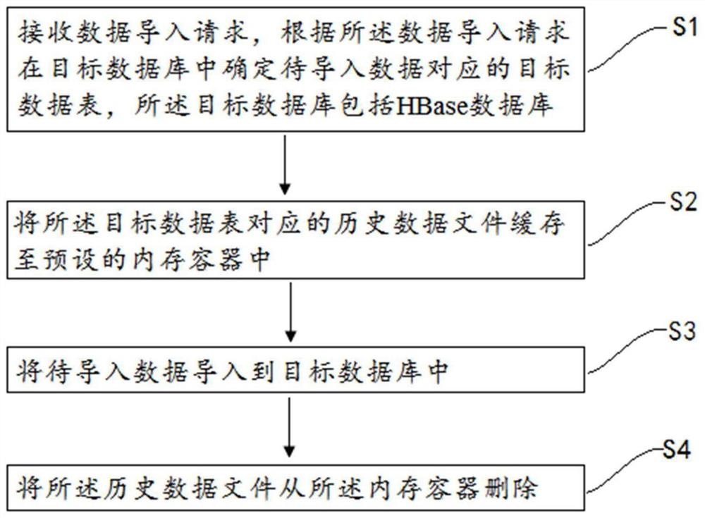 HBase的全量数据导入方法、装置、计算机设备及存储介质