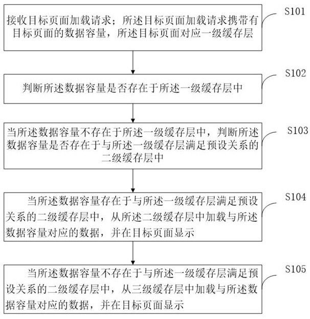 一种基于分级缓存的列表数据显示方法、装置及终端设备