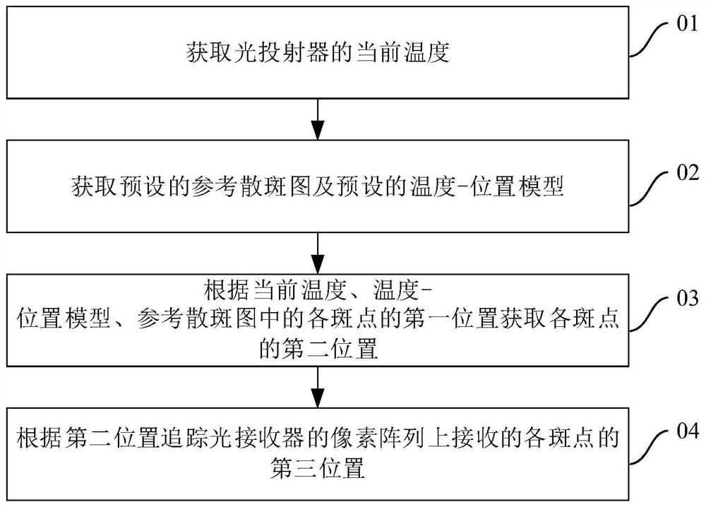 散斑的追踪方法、测距模组、电子设备及可读存储介质