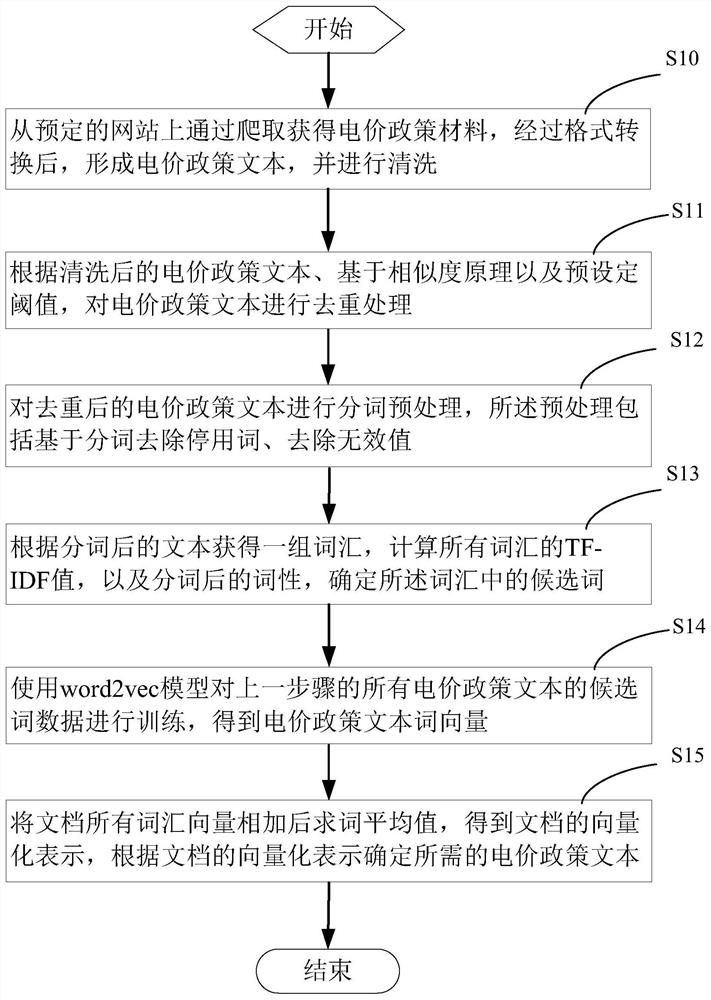 一种基于电价政策的文本处理方法及系统