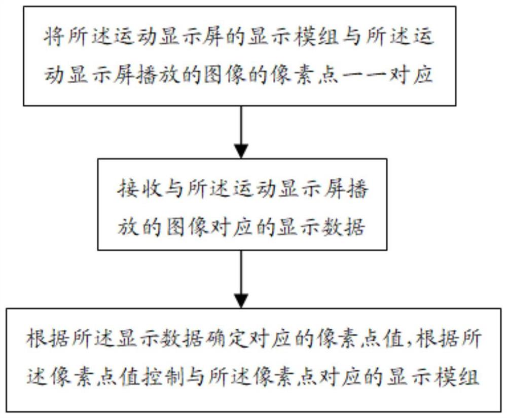 一种运动显示屏的控制方法、系统及终端