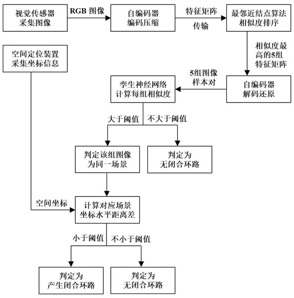 一种外观相似度与空间位置信息融合的回环检测方法