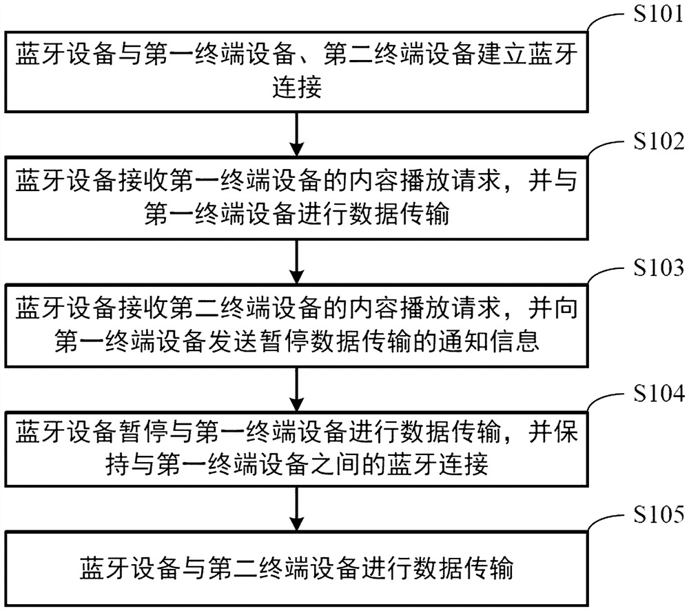 一种蓝牙连接切换方法、蓝牙芯片以及蓝牙设备