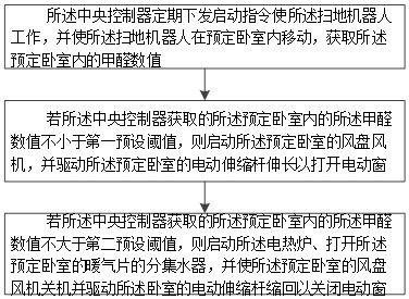 一种基于家居系统智能除甲醛的方法