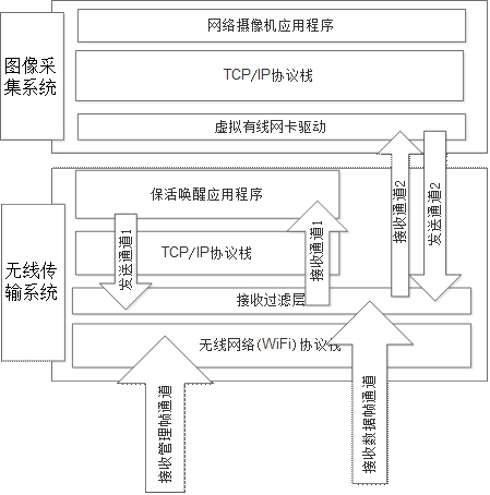 一种利用双网络协议栈的无线网络摄像机图像传输方法