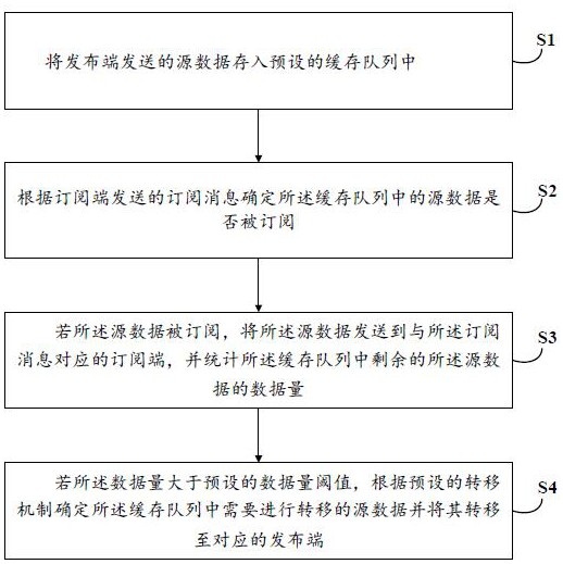 一种针对消息中间件的调优方法及系统