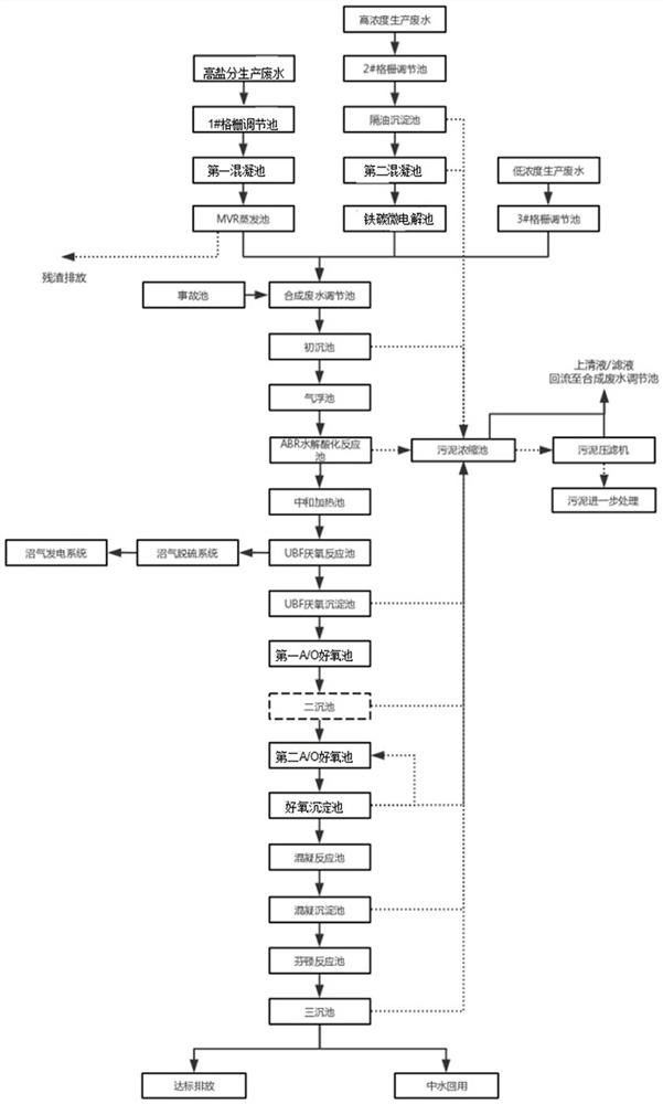 一种化学合成类制药废水处理系统和处理方法