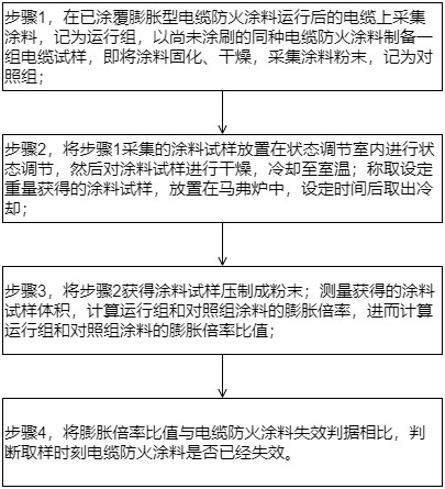 电缆防火涂料运行后性能评估检测方法及系统