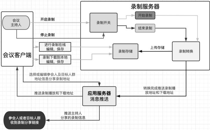 一种云会议录制的自管理发布方法及系统