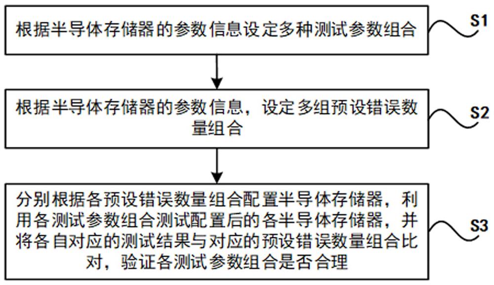 一种半导体存储器测试软件的参数测试方法和装置