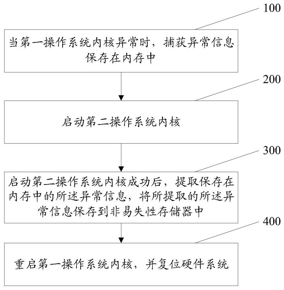 一种linux内核异常的处理方法、设备及装置