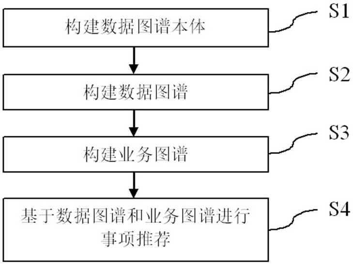 一种基于数据图谱和业务图谱的事项办理智能推荐方法