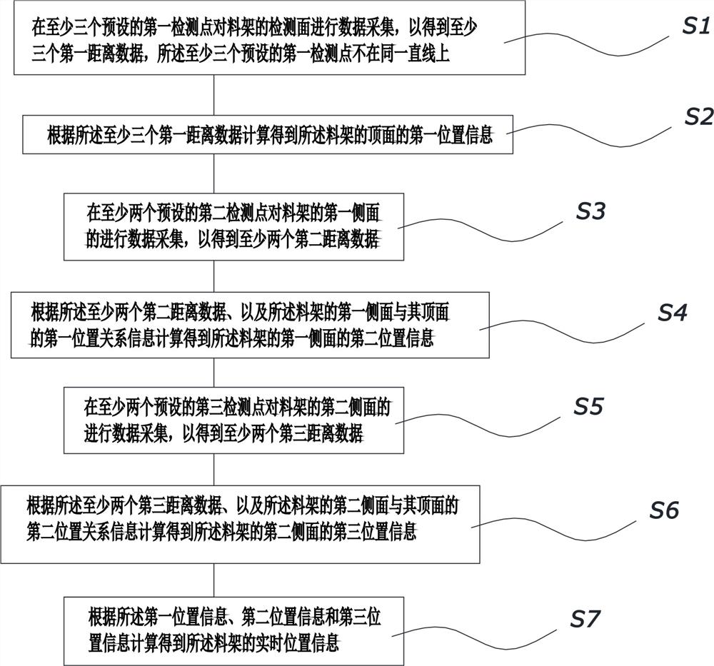 一种位置检测方法、装置、系统、控制器及存储介质