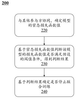 一种基于安全多方计算的模型联合训练方法