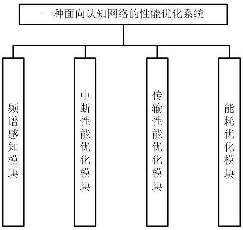 一种面向认知网络的性能优化方法及系统