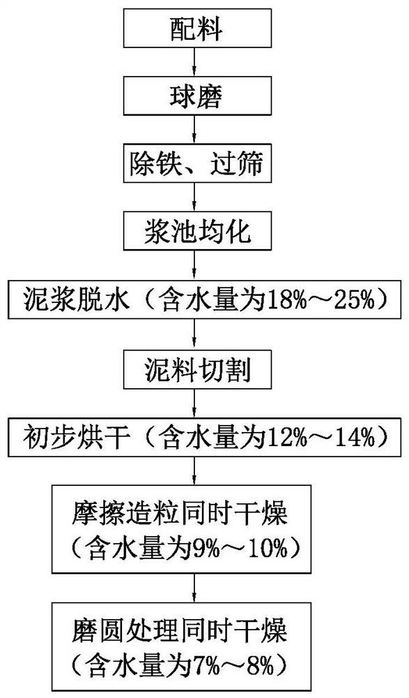 陶瓷制粉工艺及其系统