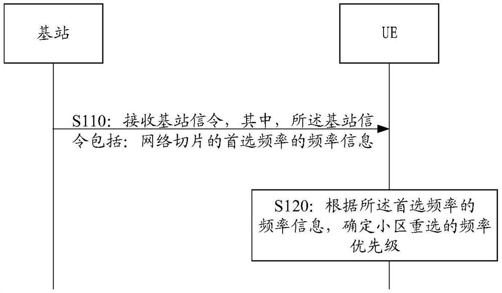 频率优先级确定、信息下发方法及装置、设备及介质