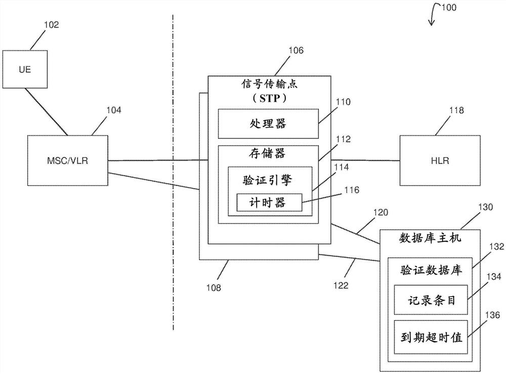 用于使用7号信令系统SS7信号传输点STP验证访客位置寄存器VLR的方法、系统和计算机可读介质