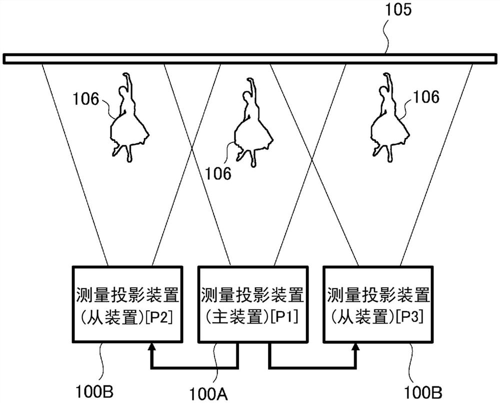 投影系统、投影装置以及投影方法