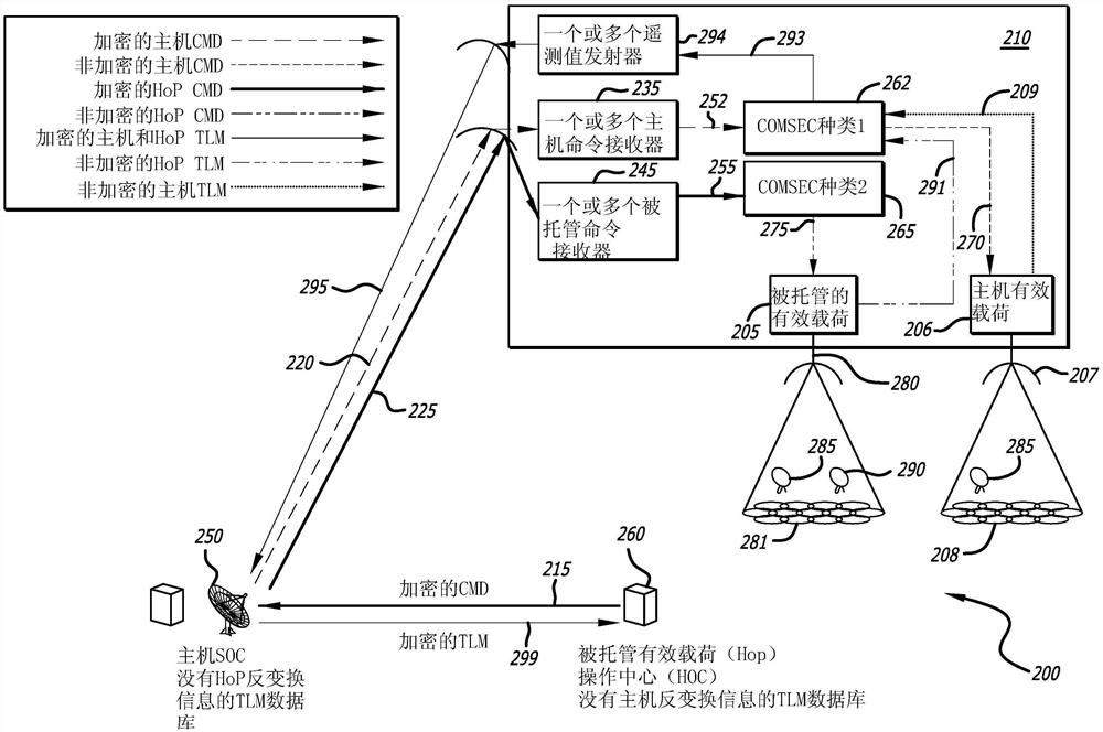 被托管有效载荷操作