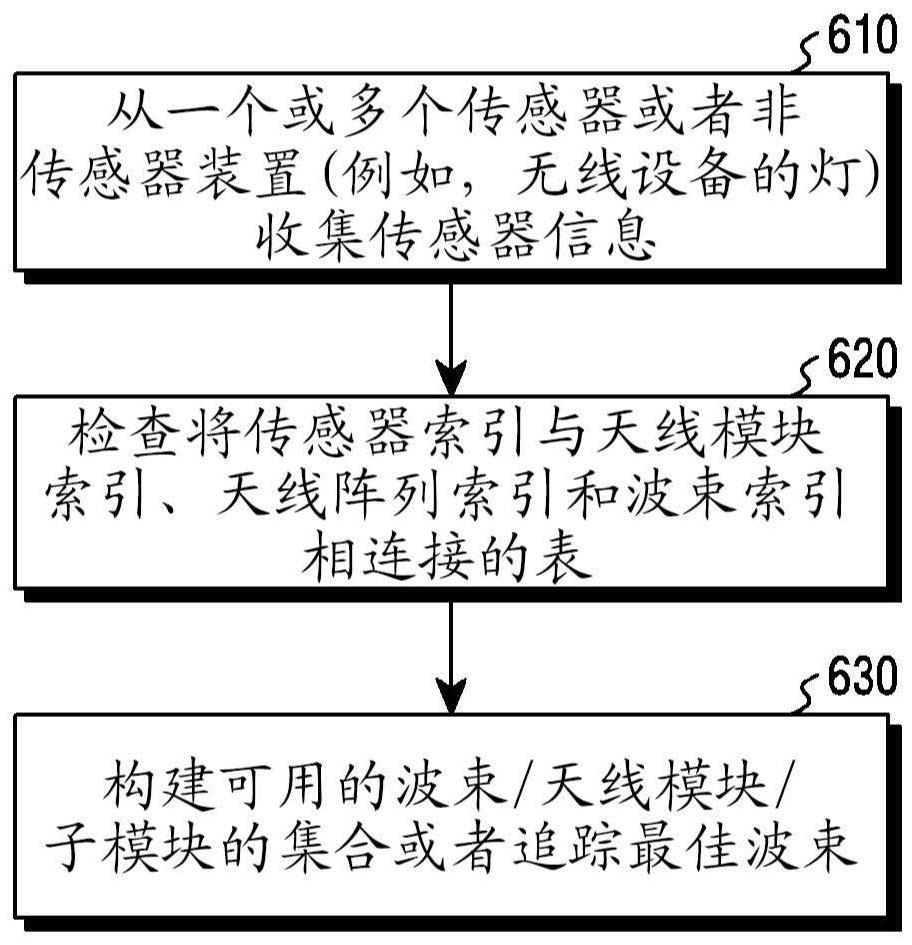 用于传感器辅助的波束选择、波束追踪和天线模块选择的方法和设备