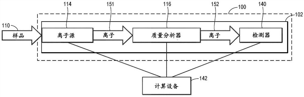 减小多属性方法的实验室之间和/或仪器之间差异性的系统和方法