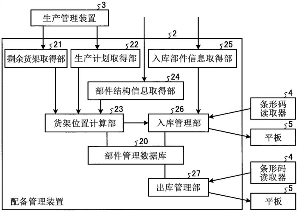 配备管理装置