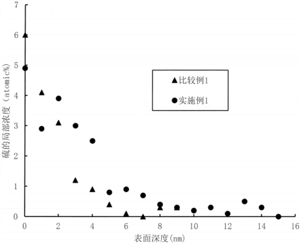 金属粉末及其制造方法和烧结温度的预测方法