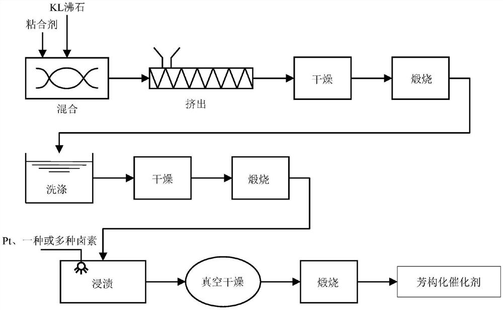 芳构化催化剂及其制备和使用方法