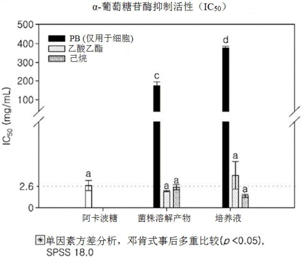 包含酵母提取物的改善糖尿病或增强抗氧化活性的组合物及制备酵母提取物的方法