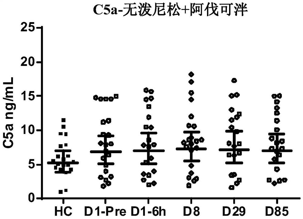 C5a拮抗剂和ANCA相关性血管炎的剂量和疗效