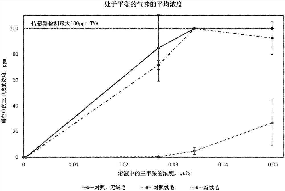 气味控制吸收性材料和吸收性制品以及相关的使用方法和制造方法