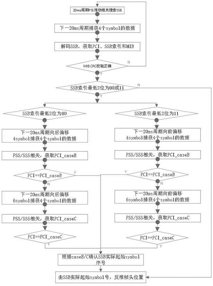 5G小区搜索中SSB实际起始符号的判定方法、装置