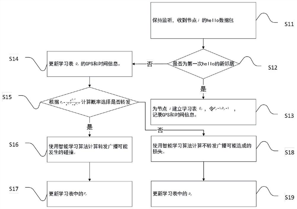 一种基于智能学习的无线网络广播方法