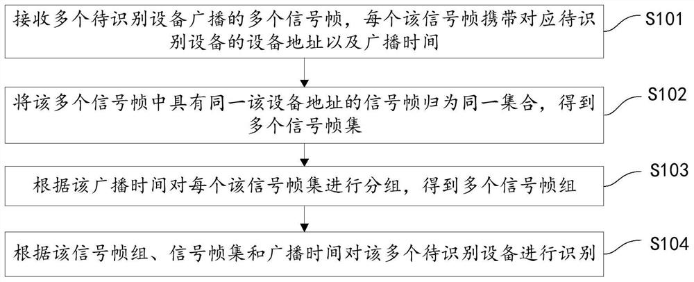 终端设备识别方法、装置及存储介质