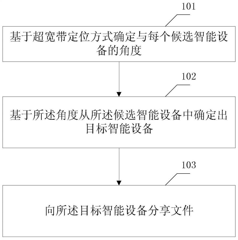 一种分享文件的方法、装置和智能设备