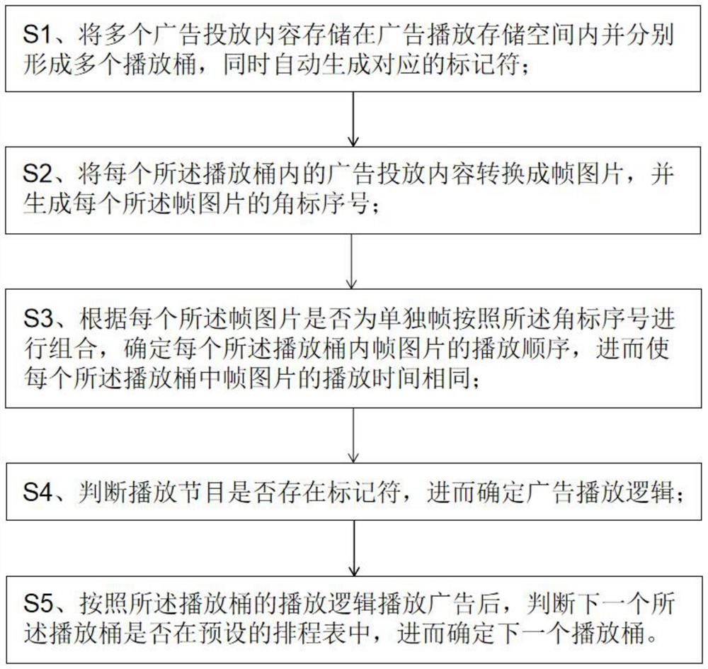 运用在LED显示屏幕中的广告播放方法及装置