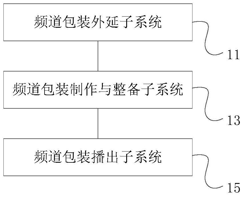 频道包装系统