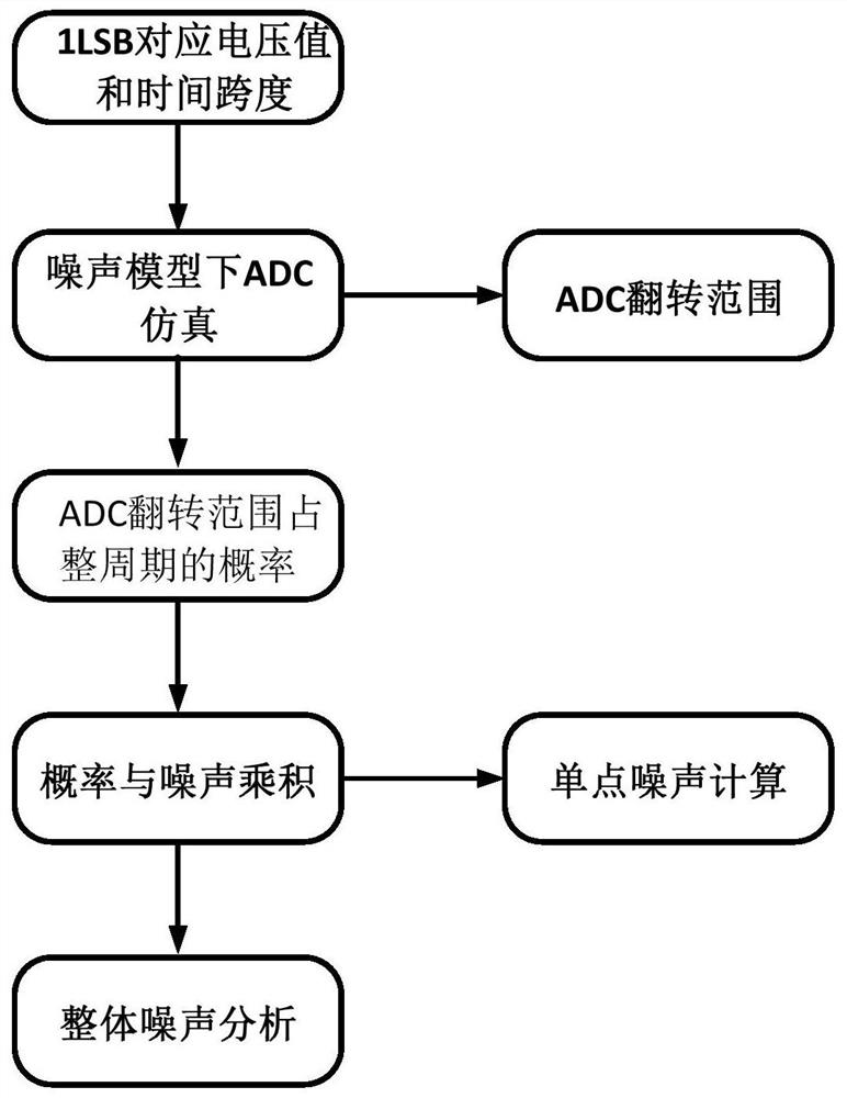 一种用于CMOS图像传感器的ADC固有噪声分析方法