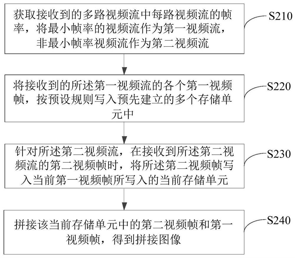 视频拼接方法、装置、电子设备及计算机可读存储介质