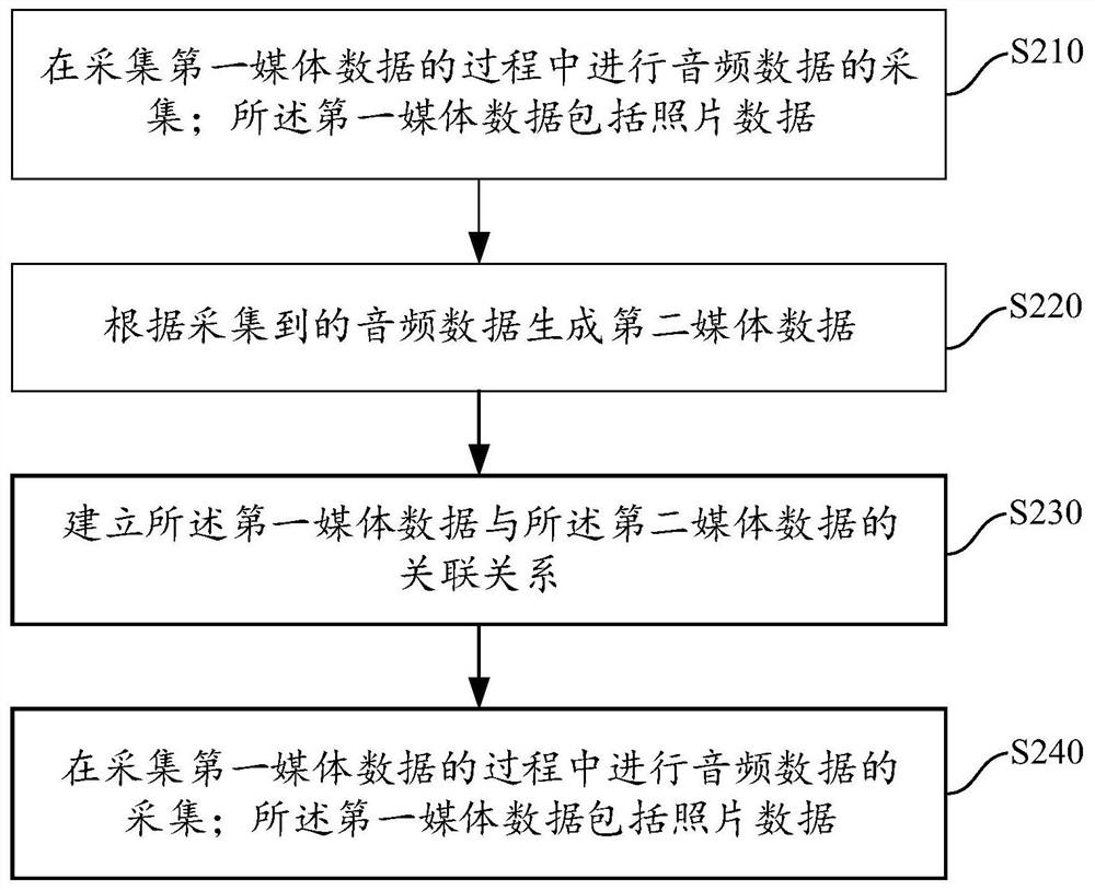 照片的获取、媒体对象的处理方法及装置