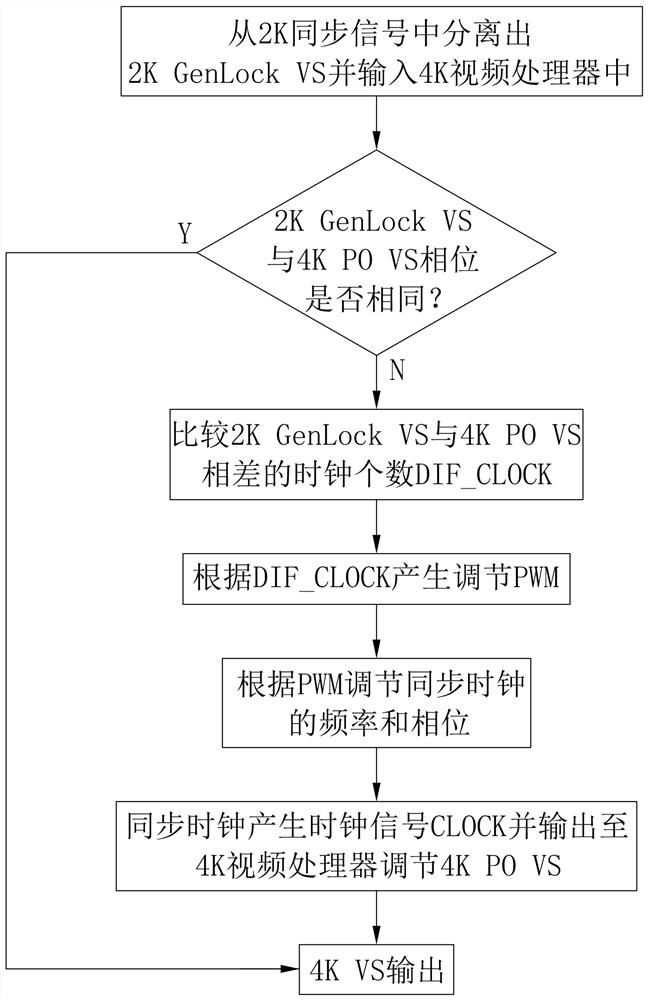 一种针对多台4K分辨率的视频处理器的同步方法及系统