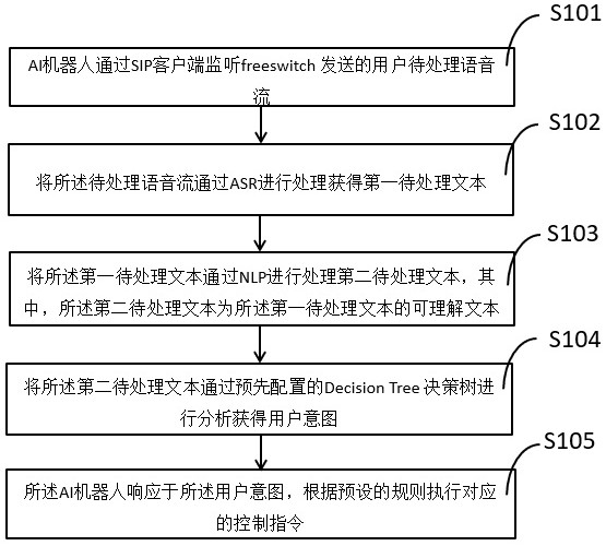 一种基于智能对话分析的防骚扰外呼的方法