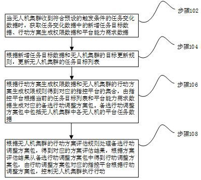 一种基于动态调整的无人机集群行动方案生成方法