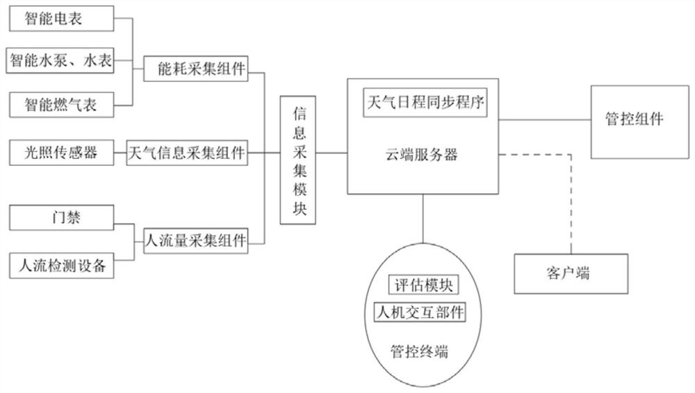 一种建筑能源系统智能集成管控系统