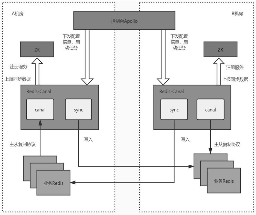 Redis-canal跨机房缓存同步系统